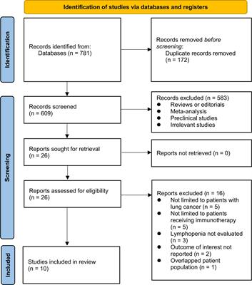 Influence of treatment-related lymphopenia on the efficacy of immune checkpoint inhibitors in lung cancer: a meta-analysis